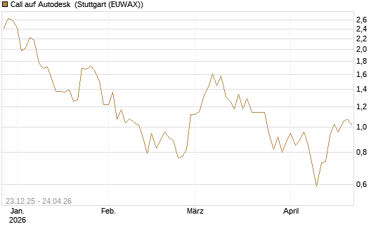 Call auf Autodesk [Vontobel] Chart