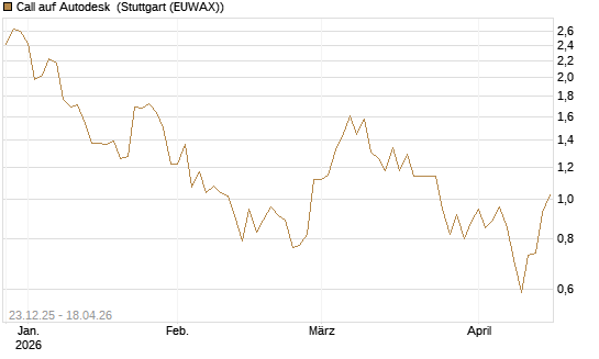 Call auf Autodesk [Vontobel] Chart