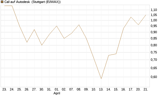 Call auf Autodesk [Vontobel] Chart
