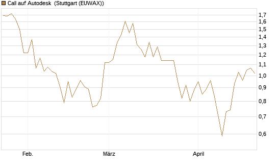 Call auf Autodesk [Vontobel] Chart