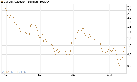 Call auf Autodesk [Vontobel] Chart