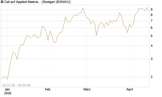 Call auf Applied Materials [Vontobel] Chart