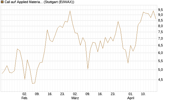 Call auf Applied Materials [Vontobel] Chart