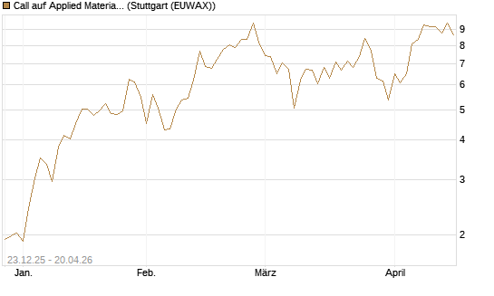 Call auf Applied Materials [Vontobel] Chart