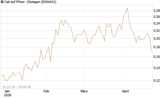 Call auf Pfizer [Vontobel] Chart