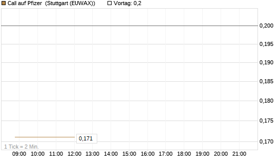Call auf Pfizer [Vontobel] Chart