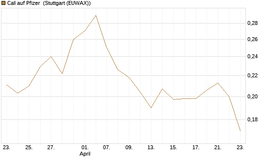 Call auf Pfizer [Vontobel] Chart