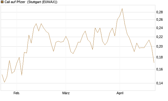 Call auf Pfizer [Vontobel] Chart
