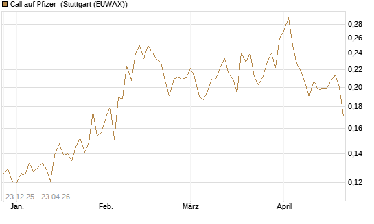 Call auf Pfizer [Vontobel] Chart