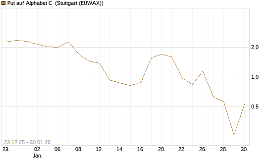Put auf Alphabet C [Vontobel] Chart