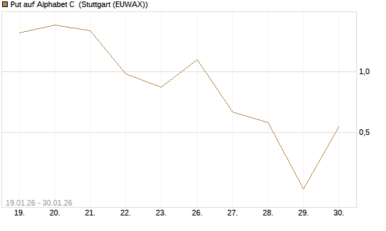 Put auf Alphabet C [Vontobel] Chart