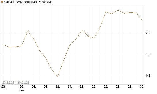 Call auf AMD [Vontobel] Chart