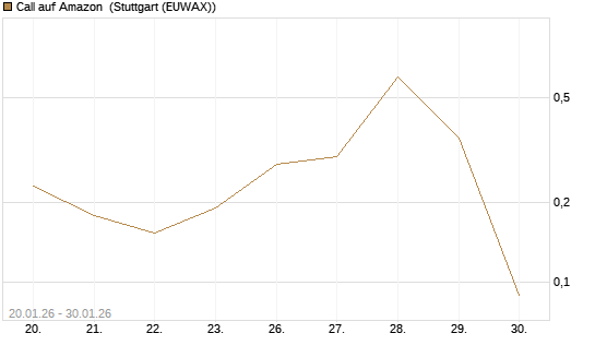Call auf Amazon [Vontobel] Chart