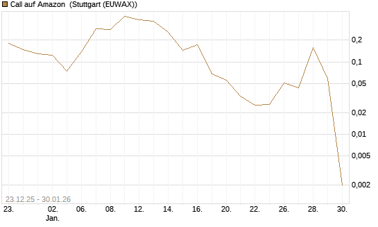 Call auf Amazon [Vontobel] Chart