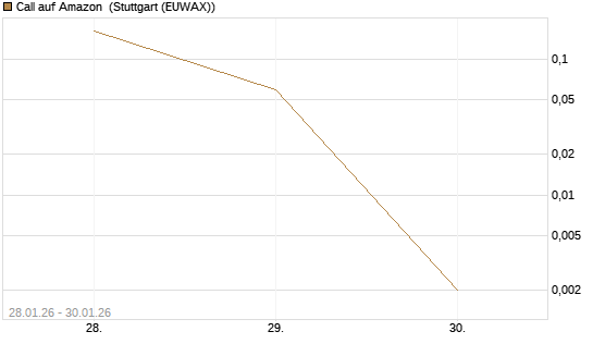 Call auf Amazon [Vontobel] Chart