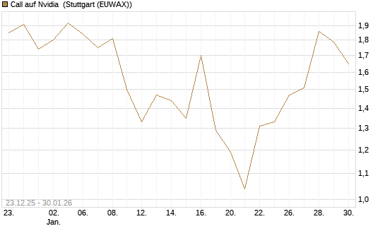 Call auf Nvidia [Vontobel] Chart