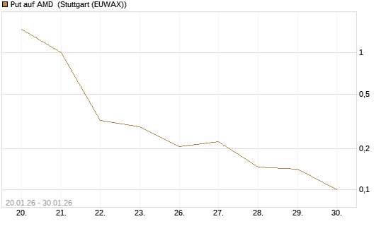 Put auf AMD [Vontobel] Chart