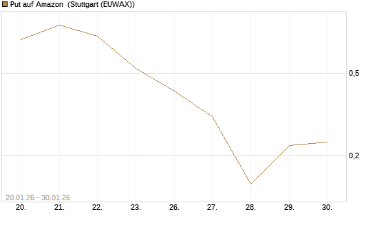 Put auf Amazon [Vontobel] Chart