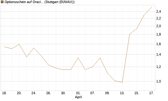 Optionsschein auf Oracle [Goldman Sachs Bank Europe SE] Chart