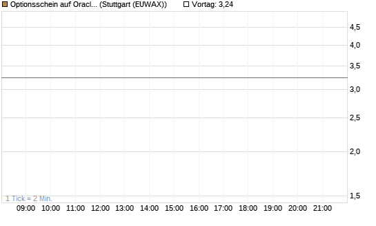 Optionsschein auf Oracle [Goldman Sachs Bank Europe SE] Chart