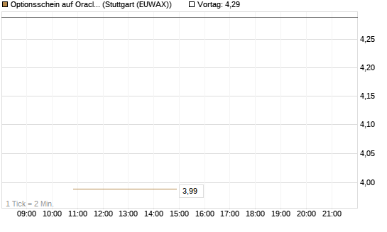 Optionsschein auf Oracle [Goldman Sachs Bank Europe SE] Chart