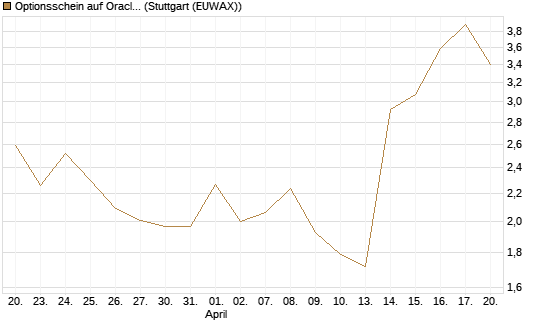 Optionsschein auf Oracle [Goldman Sachs Bank Europe SE] Chart