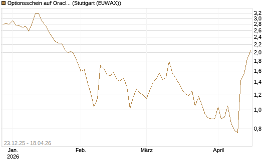 Optionsschein auf Oracle [Goldman Sachs Bank Europe SE] Chart