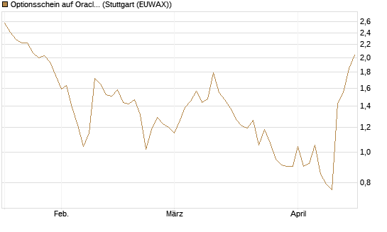Optionsschein auf Oracle [Goldman Sachs Bank Europe SE] Chart