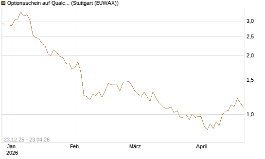 Optionsschein auf Qualcomm [Goldman Sachs Bank Europe SE] Chart