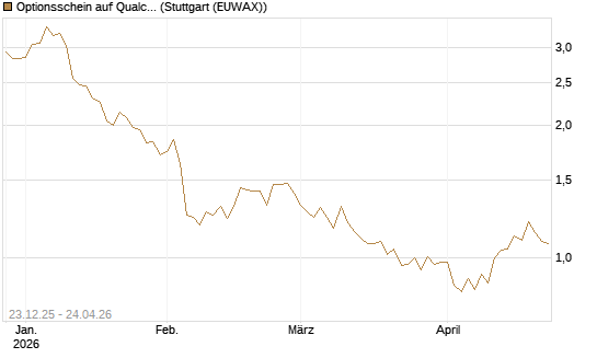 Optionsschein auf Qualcomm [Goldman Sachs Bank Europe SE] Chart