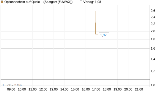 Optionsschein auf Qualcomm [Goldman Sachs Bank Europe SE] Chart