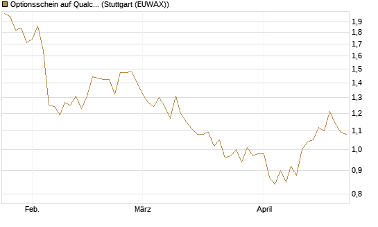 Optionsschein auf Qualcomm [Goldman Sachs Bank Europe SE] Chart