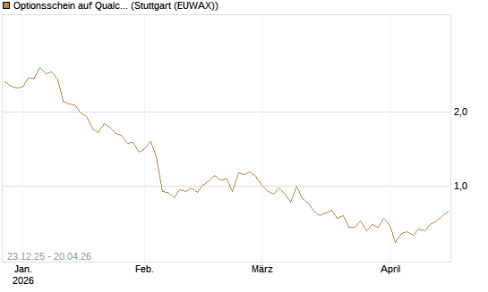 Optionsschein auf Qualcomm [Goldman Sachs Bank Europe SE] Chart