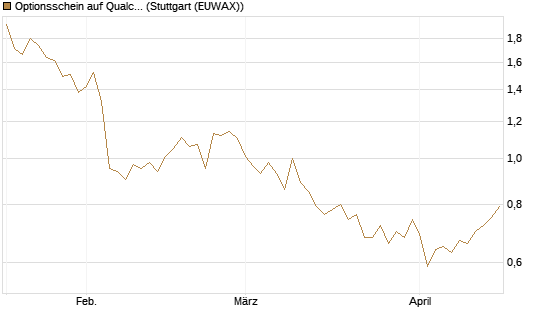 Optionsschein auf Qualcomm [Goldman Sachs Bank Europe SE] Chart