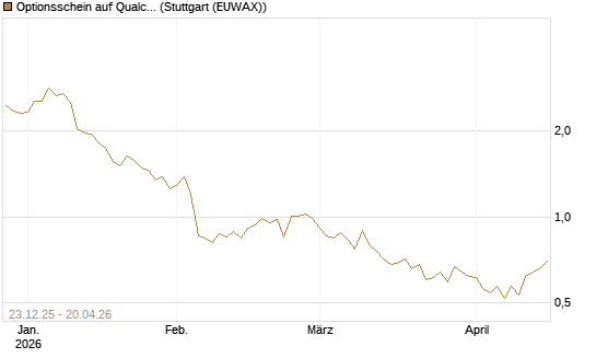Optionsschein auf Qualcomm [Goldman Sachs Bank Europe SE] Chart
