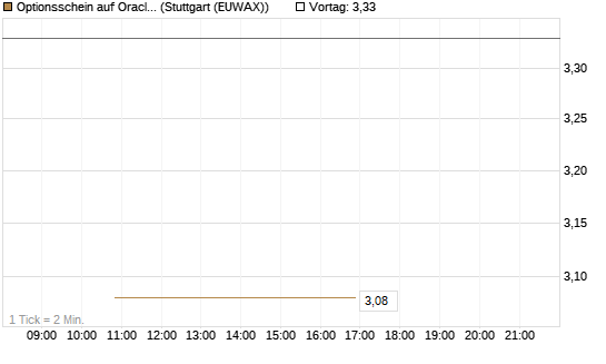 Optionsschein auf Oracle [Goldman Sachs Bank Europe SE] Chart