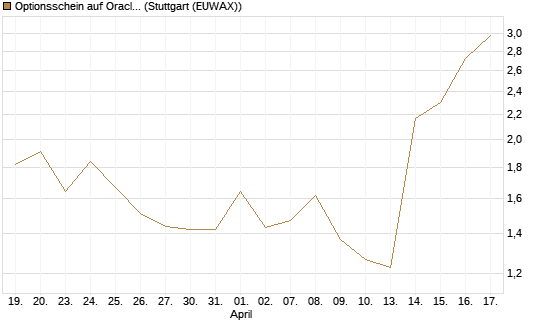 Optionsschein auf Oracle [Goldman Sachs Bank Europe SE] Chart