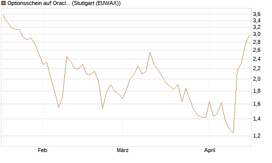 Optionsschein auf Oracle [Goldman Sachs Bank Europe SE] Chart