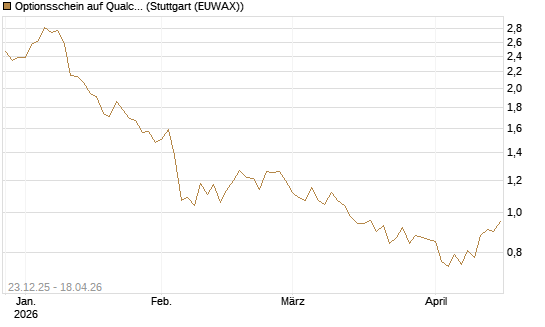 Optionsschein auf Qualcomm [Goldman Sachs Bank Europe SE] Chart