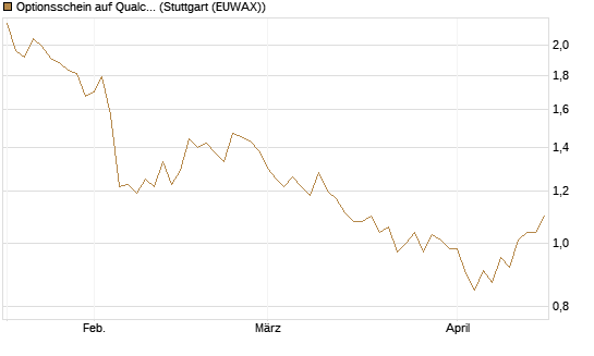 Optionsschein auf Qualcomm [Goldman Sachs Bank Europe SE] Chart