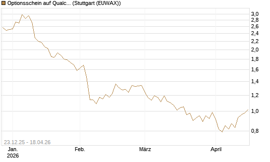 Optionsschein auf Qualcomm [Goldman Sachs Bank Europe SE] Chart