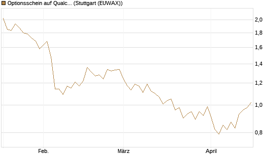 Optionsschein auf Qualcomm [Goldman Sachs Bank Europe SE] Chart