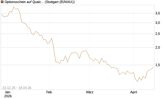 Optionsschein auf Qualcomm [Goldman Sachs Bank Europe SE] Chart