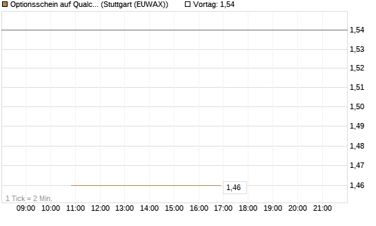 Optionsschein auf Qualcomm [Goldman Sachs Bank Europe SE] Chart