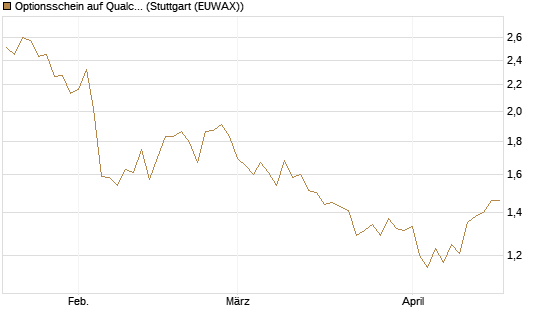 Optionsschein auf Qualcomm [Goldman Sachs Bank Europe SE] Chart