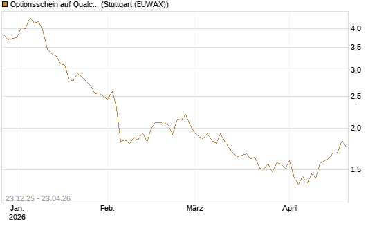Optionsschein auf Qualcomm [Goldman Sachs Bank Europe SE] Chart