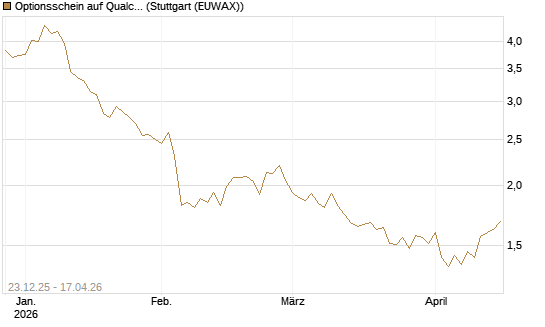 Optionsschein auf Qualcomm [Goldman Sachs Bank Europe SE] Chart