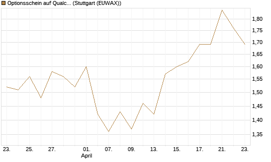 Optionsschein auf Qualcomm [Goldman Sachs Bank Europe SE] Chart