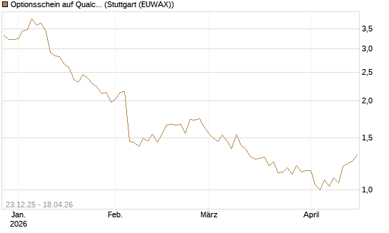 Optionsschein auf Qualcomm [Goldman Sachs Bank Europe SE] Chart