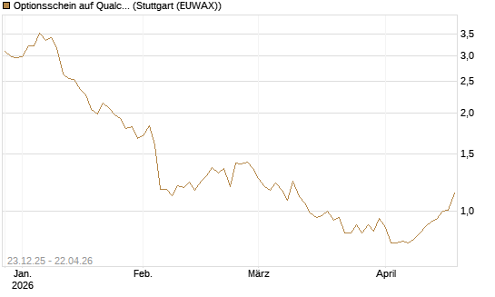 Optionsschein auf Qualcomm [Goldman Sachs Bank Europe SE] Chart